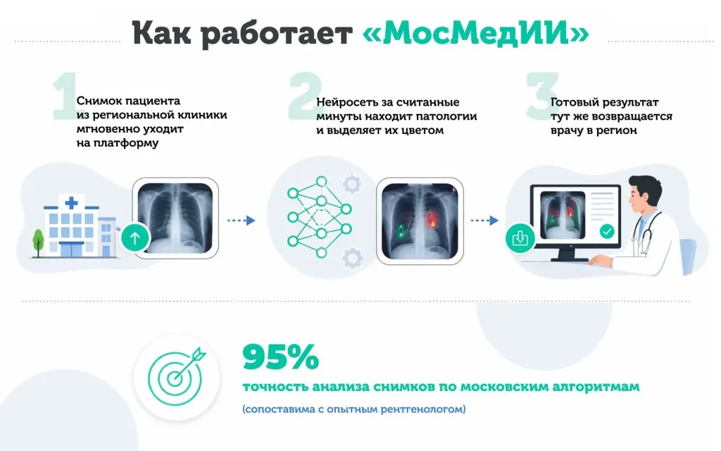 Москва расширит возможности своих ИИ-решений для медиков